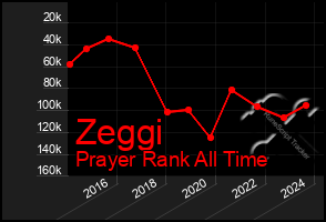 Total Graph of Zeggi