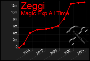 Total Graph of Zeggi