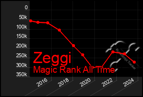 Total Graph of Zeggi