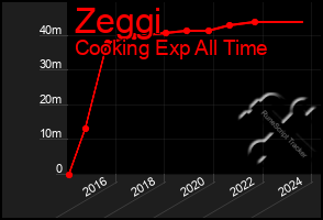 Total Graph of Zeggi