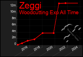 Total Graph of Zeggi