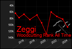 Total Graph of Zeggi