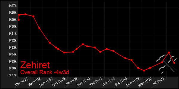 Last 31 Days Graph of Zehiret