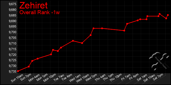 1 Week Graph of Zehiret
