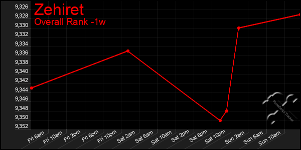 1 Week Graph of Zehiret