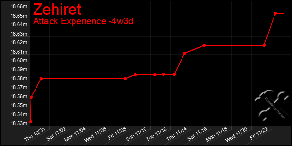 Last 31 Days Graph of Zehiret