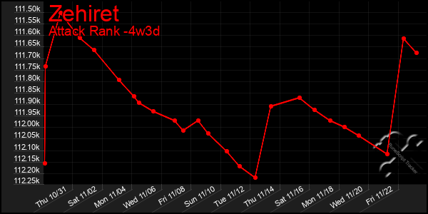 Last 31 Days Graph of Zehiret