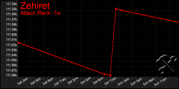 Last 7 Days Graph of Zehiret