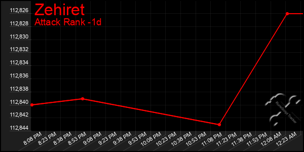 Last 24 Hours Graph of Zehiret