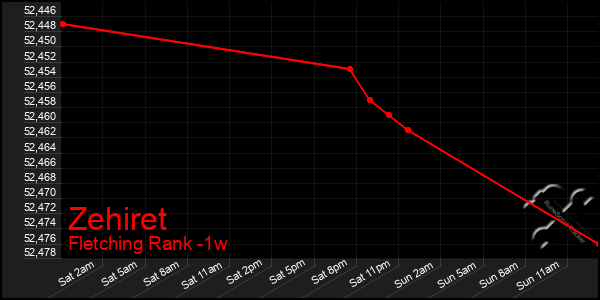 Last 7 Days Graph of Zehiret