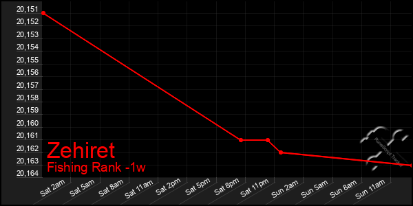 Last 7 Days Graph of Zehiret