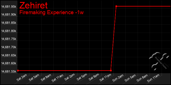 Last 7 Days Graph of Zehiret