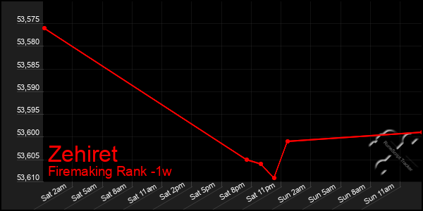 Last 7 Days Graph of Zehiret