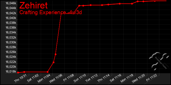 Last 31 Days Graph of Zehiret