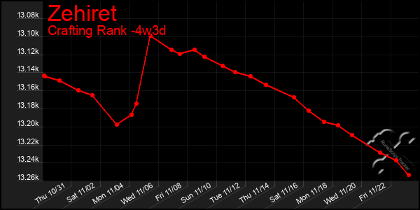 Last 31 Days Graph of Zehiret