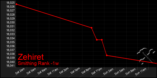 Last 7 Days Graph of Zehiret