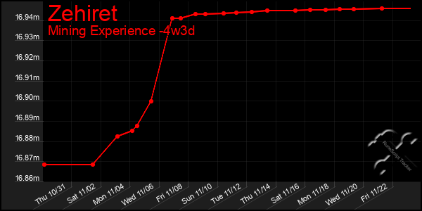 Last 31 Days Graph of Zehiret