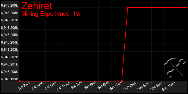 Last 7 Days Graph of Zehiret