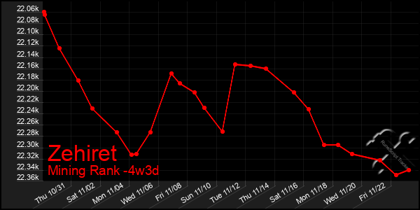 Last 31 Days Graph of Zehiret