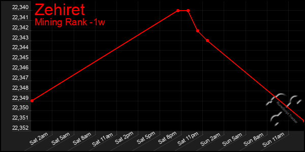 Last 7 Days Graph of Zehiret