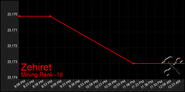 Last 24 Hours Graph of Zehiret