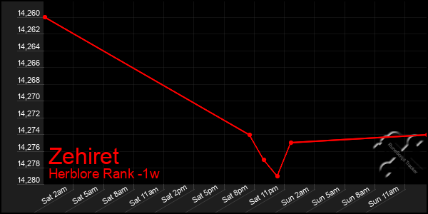 Last 7 Days Graph of Zehiret