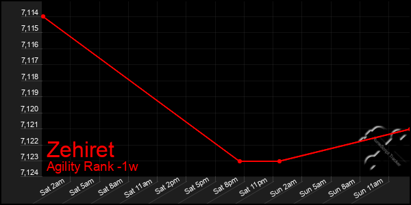 Last 7 Days Graph of Zehiret