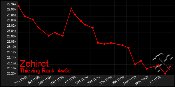 Last 31 Days Graph of Zehiret