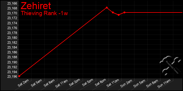 Last 7 Days Graph of Zehiret