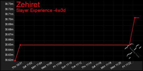 Last 31 Days Graph of Zehiret