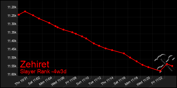 Last 31 Days Graph of Zehiret