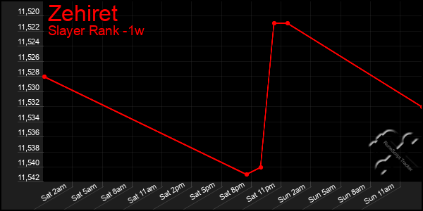 Last 7 Days Graph of Zehiret