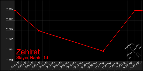 Last 24 Hours Graph of Zehiret