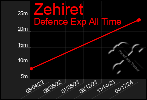 Total Graph of Zehiret