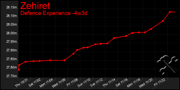 Last 31 Days Graph of Zehiret