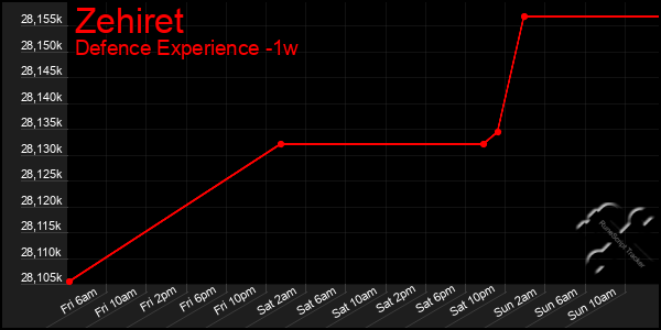 Last 7 Days Graph of Zehiret