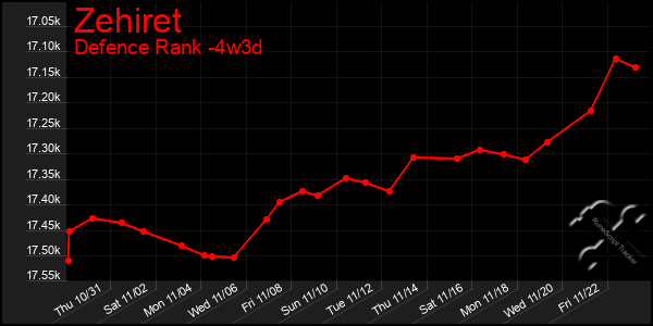 Last 31 Days Graph of Zehiret