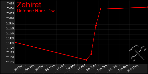 Last 7 Days Graph of Zehiret