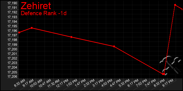 Last 24 Hours Graph of Zehiret