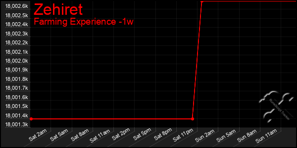 Last 7 Days Graph of Zehiret