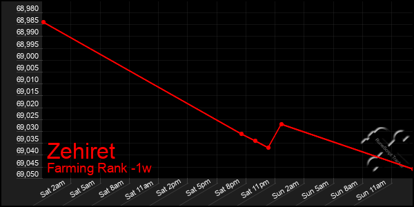 Last 7 Days Graph of Zehiret