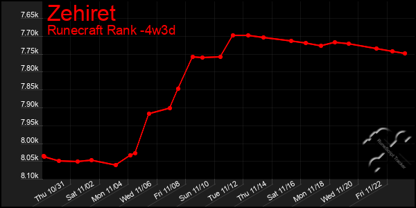 Last 31 Days Graph of Zehiret