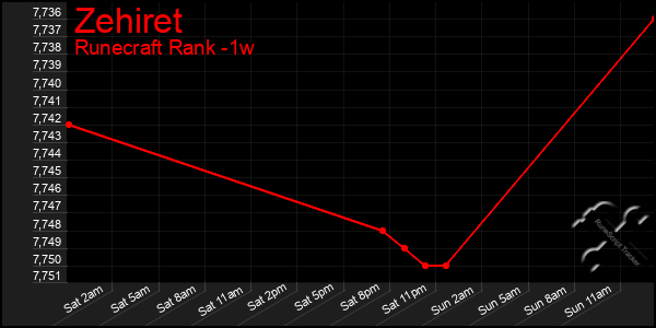 Last 7 Days Graph of Zehiret