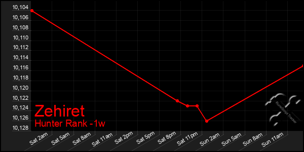 Last 7 Days Graph of Zehiret