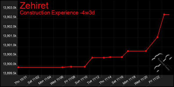 Last 31 Days Graph of Zehiret