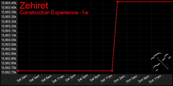 Last 7 Days Graph of Zehiret