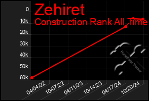 Total Graph of Zehiret