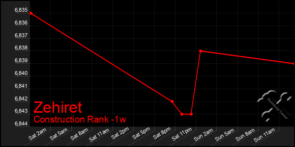 Last 7 Days Graph of Zehiret