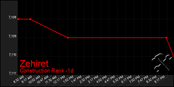 Last 24 Hours Graph of Zehiret