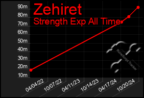 Total Graph of Zehiret